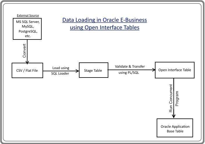 dataload in oracle apps using interface tables